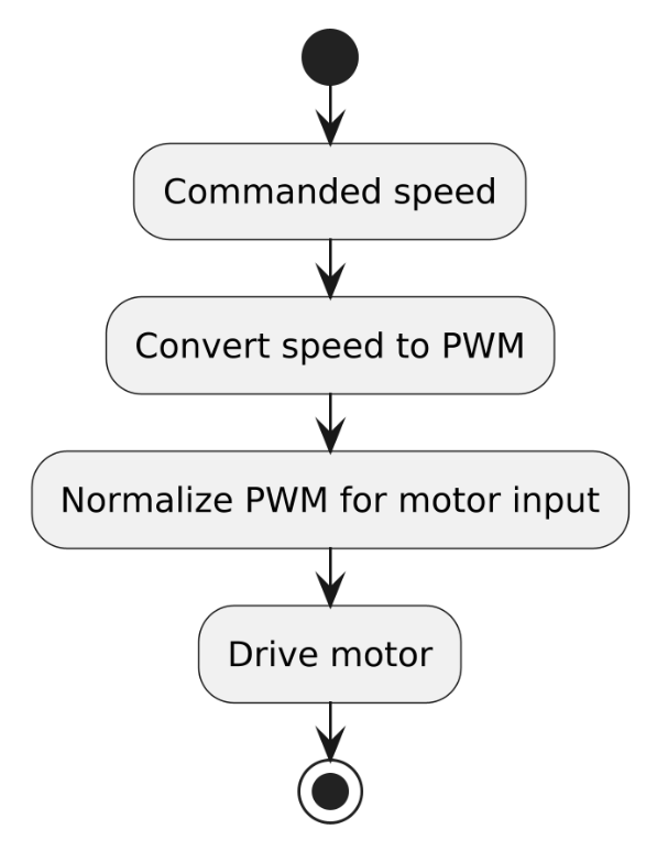 Motor control system flow chart