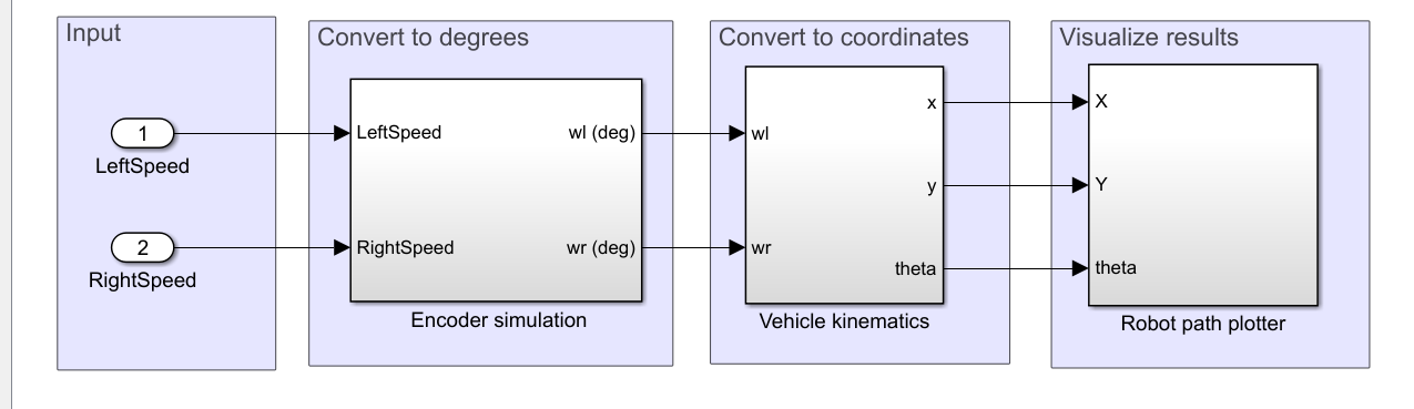 Inside the vehicle simulation subsystem