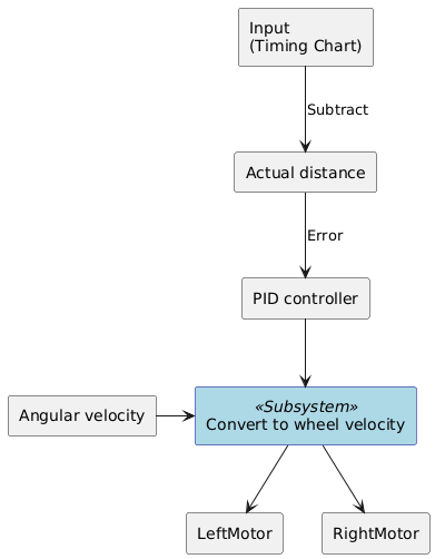 Architecture diagram for the closed-loop PID control model