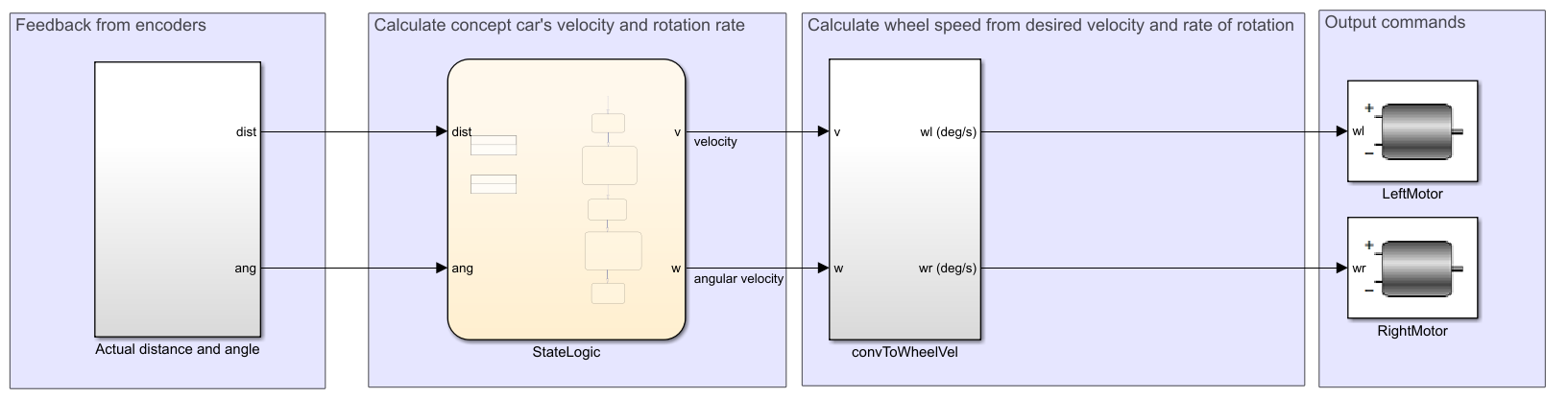 The StateLogic Stateflow block inside the Simulink model, taking distance and angle from the encoders and producing velocity and rotation rate