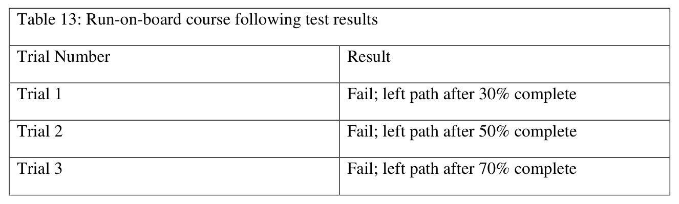 Run-on-board results: three trials leaving the path at 30, 50 and 70 percent complete